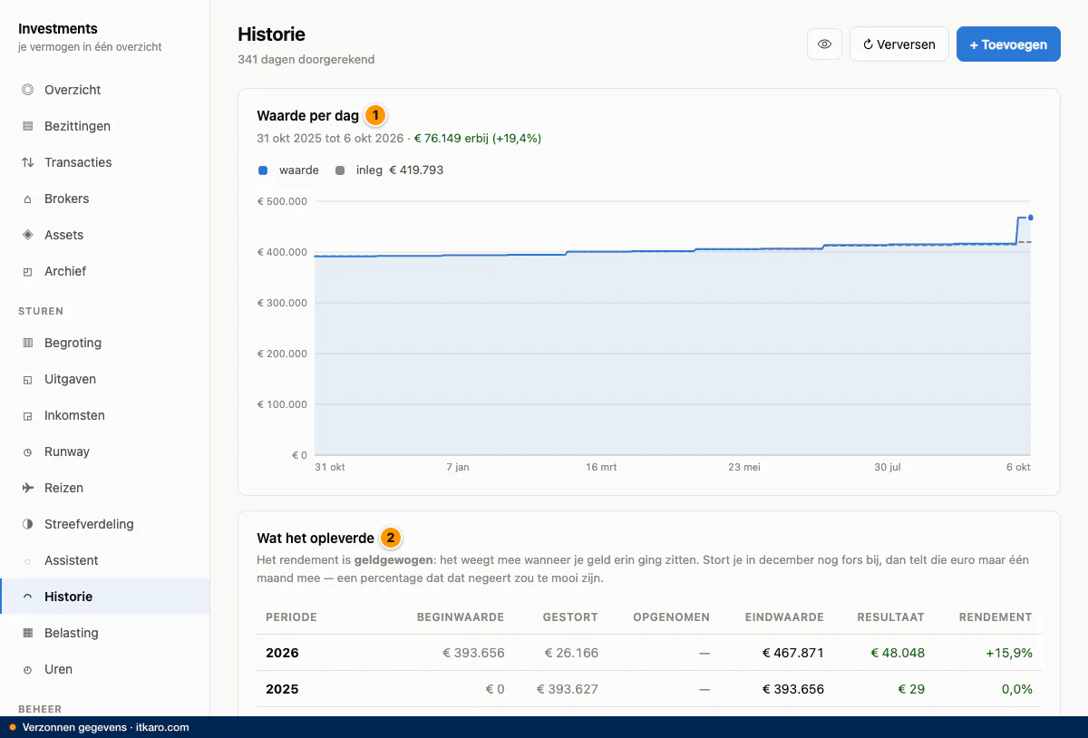 The history: value per day over a year, with money put in as a second line.