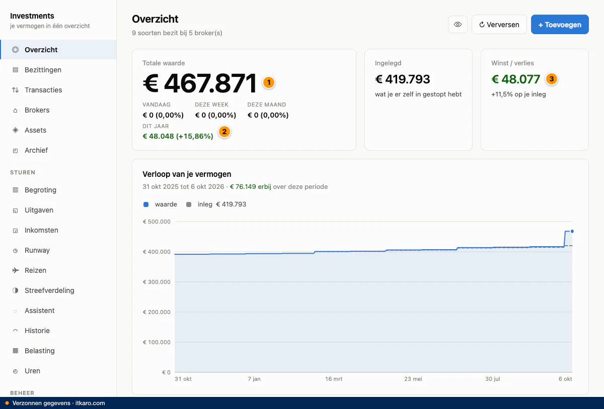 The overview: total value, money put in, the result and the trend over a year.