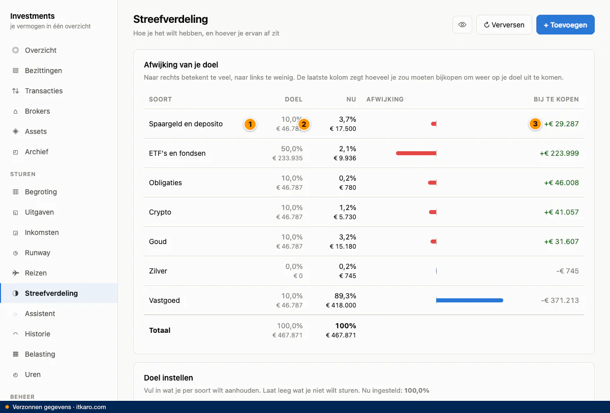 The target allocation: per asset class the target, the current share and what to buy.